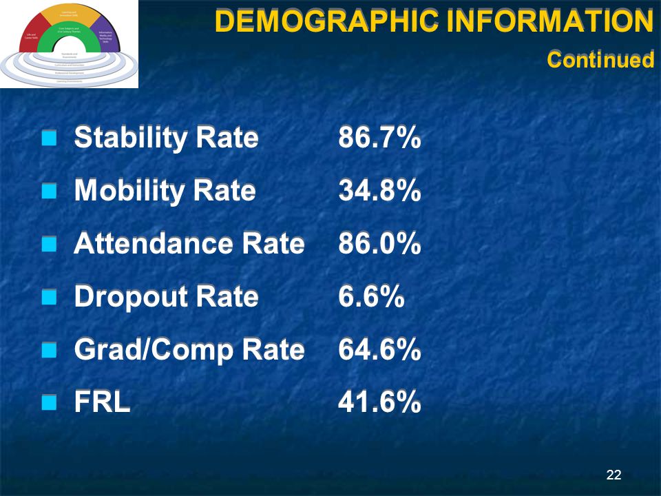 22 Stability Rate86.7% Mobility Rate34.8% Attendance Rate86.0% Dropout Rate6.6% Grad/Comp Rate64.6% FRL 41.6% Stability Rate86.7% Mobility Rate34.8% Attendance Rate86.0% Dropout Rate6.6% Grad/Comp Rate64.6% FRL 41.6% DEMOGRAPHIC INFORMATION Continued
