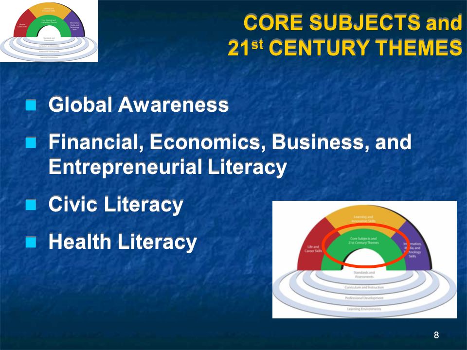 8 CORE SUBJECTS and 21 st CENTURY THEMES Global Awareness Financial, Economics, Business, and Entrepreneurial Literacy Civic Literacy Health Literacy Global Awareness Financial, Economics, Business, and Entrepreneurial Literacy Civic Literacy Health Literacy