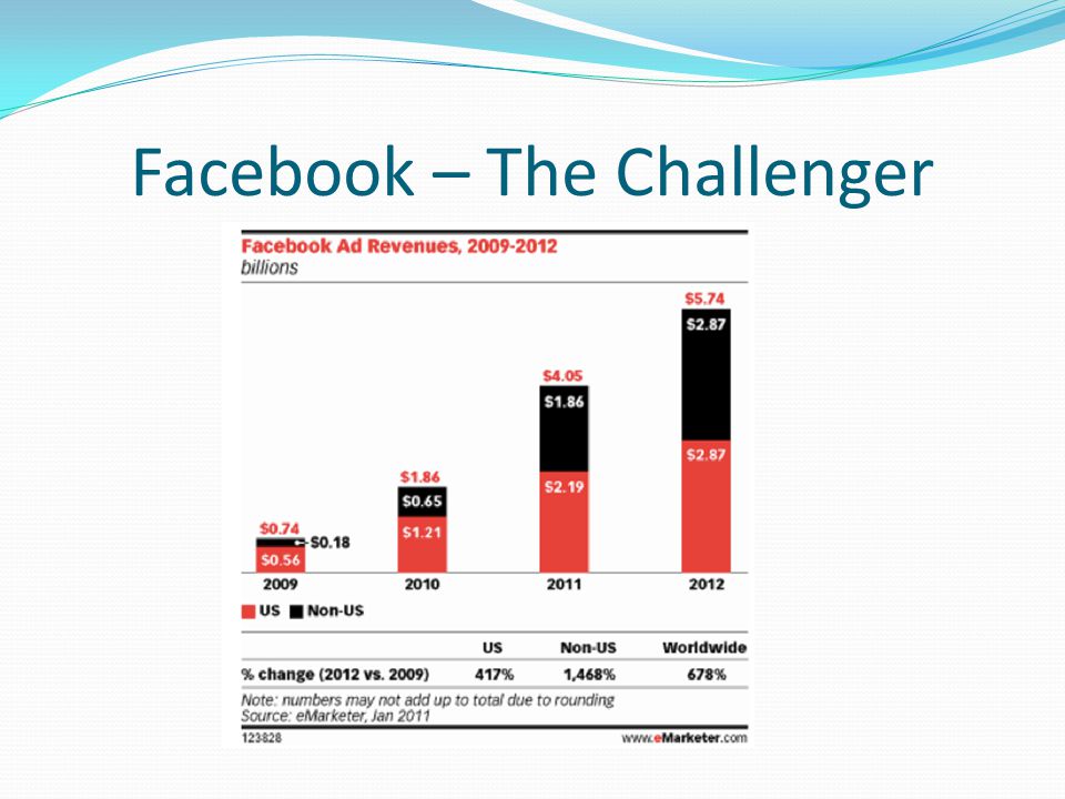 Facebook – The Challenger
