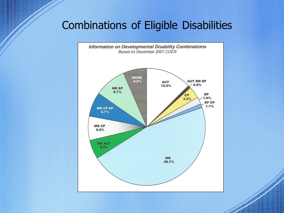 Combinations of Eligible Disabilities