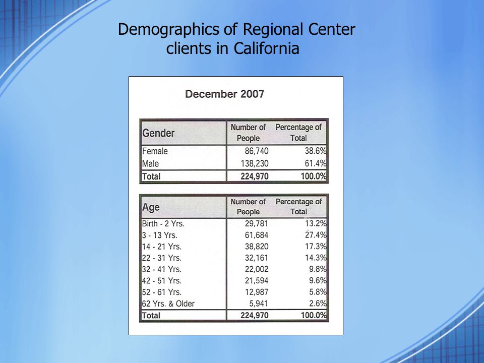 Demographics of Regional Center clients in California