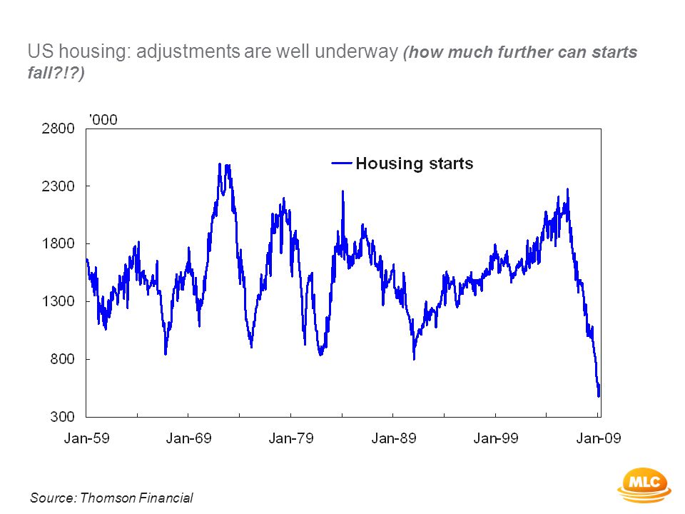US housing: adjustments are well underway (how much further can starts fall ! ) Source: Thomson Financial