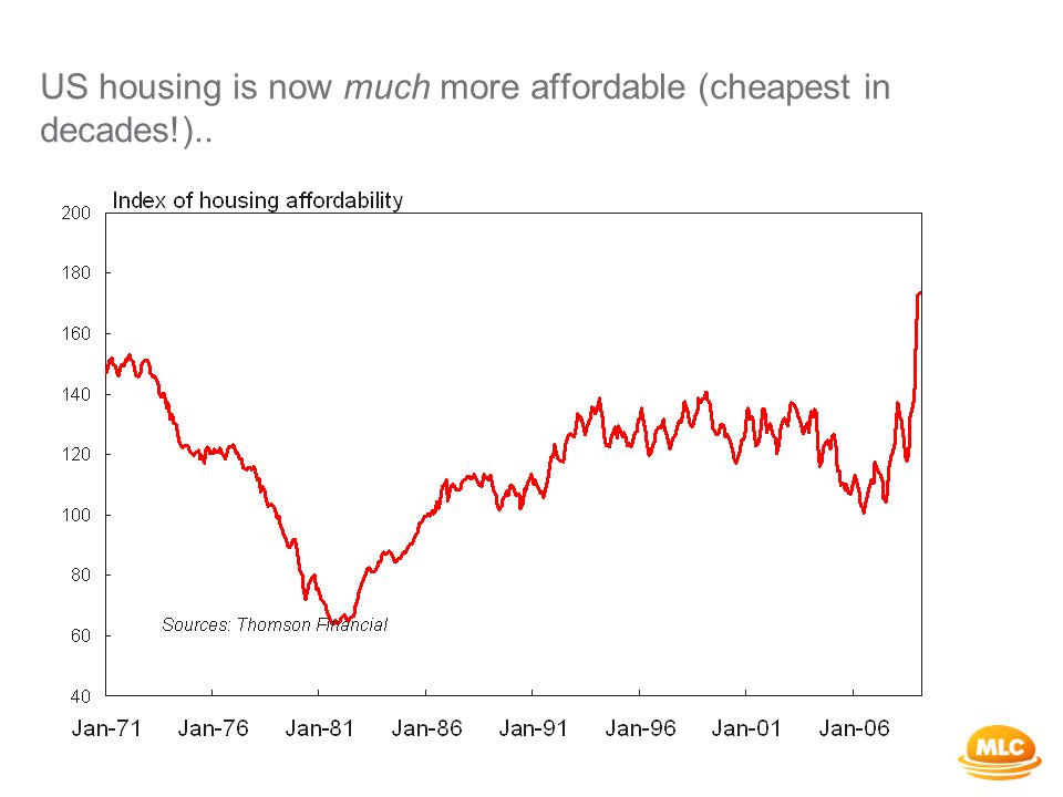 US housing is now much more affordable (cheapest in decades!)..