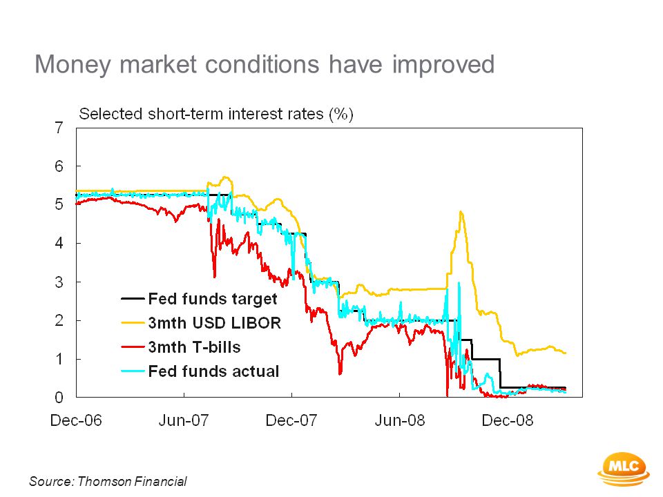 Money market conditions have improved Source: Thomson Financial