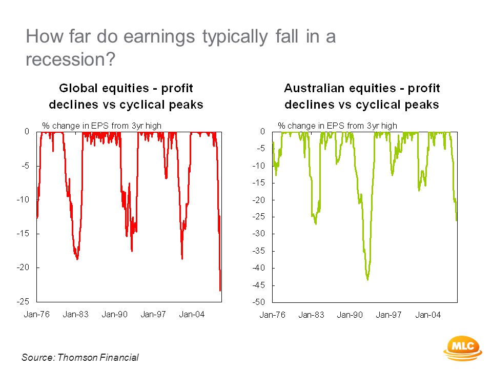 How far do earnings typically fall in a recession Source: Thomson Financial