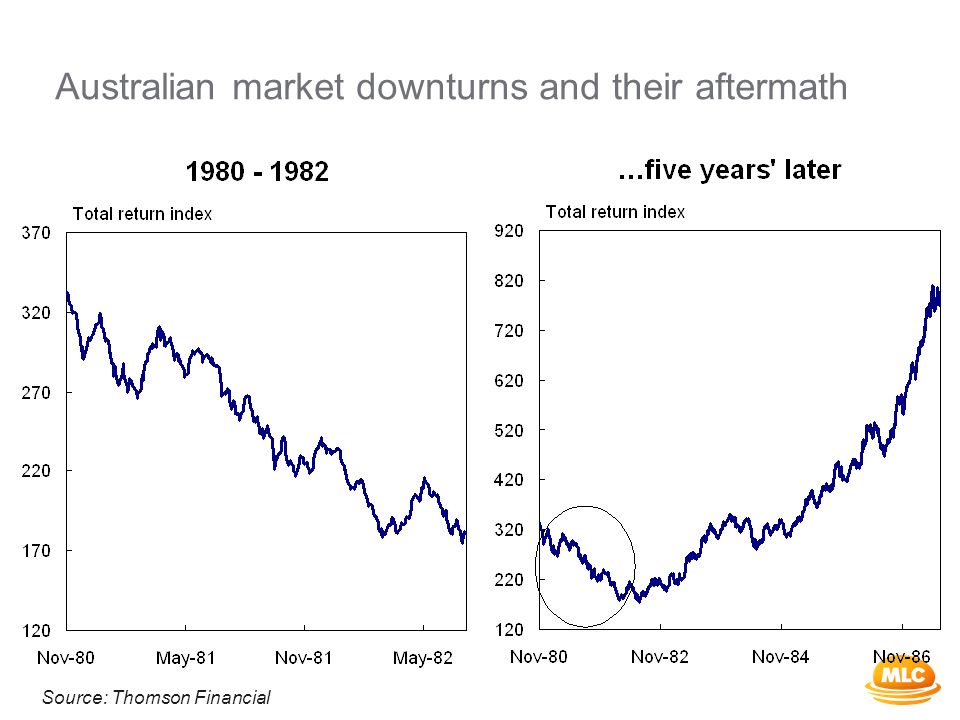 Australian market downturns and their aftermath Source: Thomson Financial