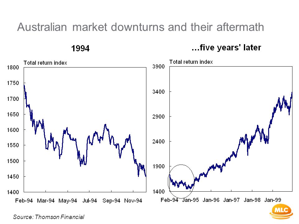 Australian market downturns and their aftermath Source: Thomson Financial