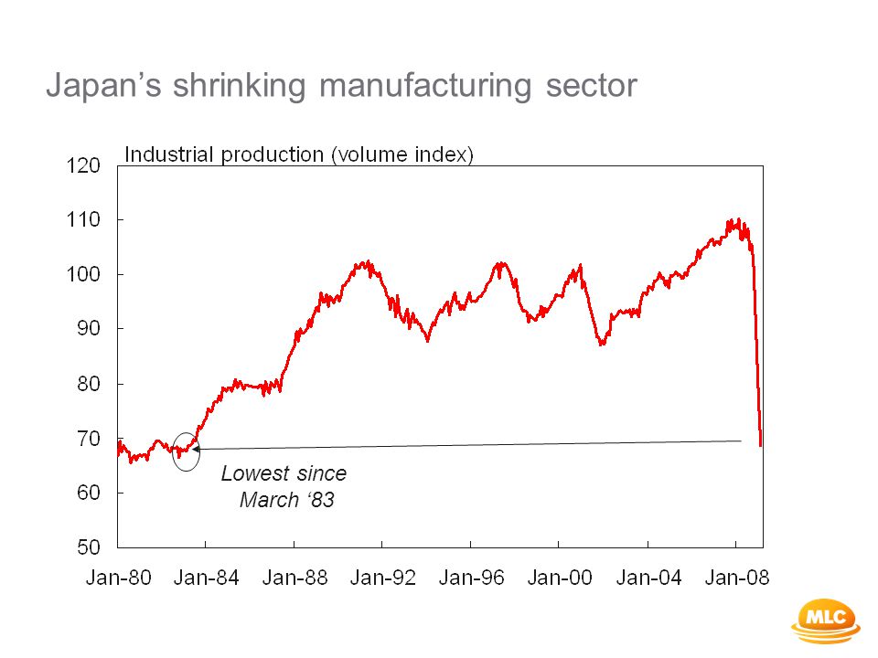Japan’s shrinking manufacturing sector Lowest since March ‘83