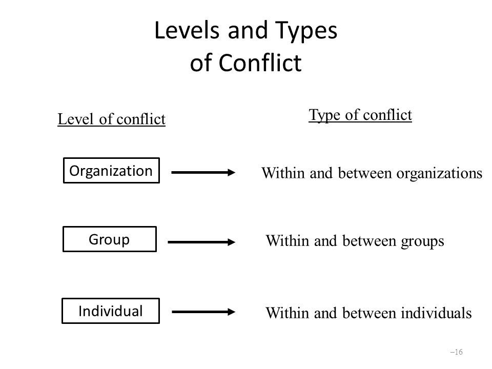 Levels and Types of Conflict Individual Group Organization Type of conflict Level of ...