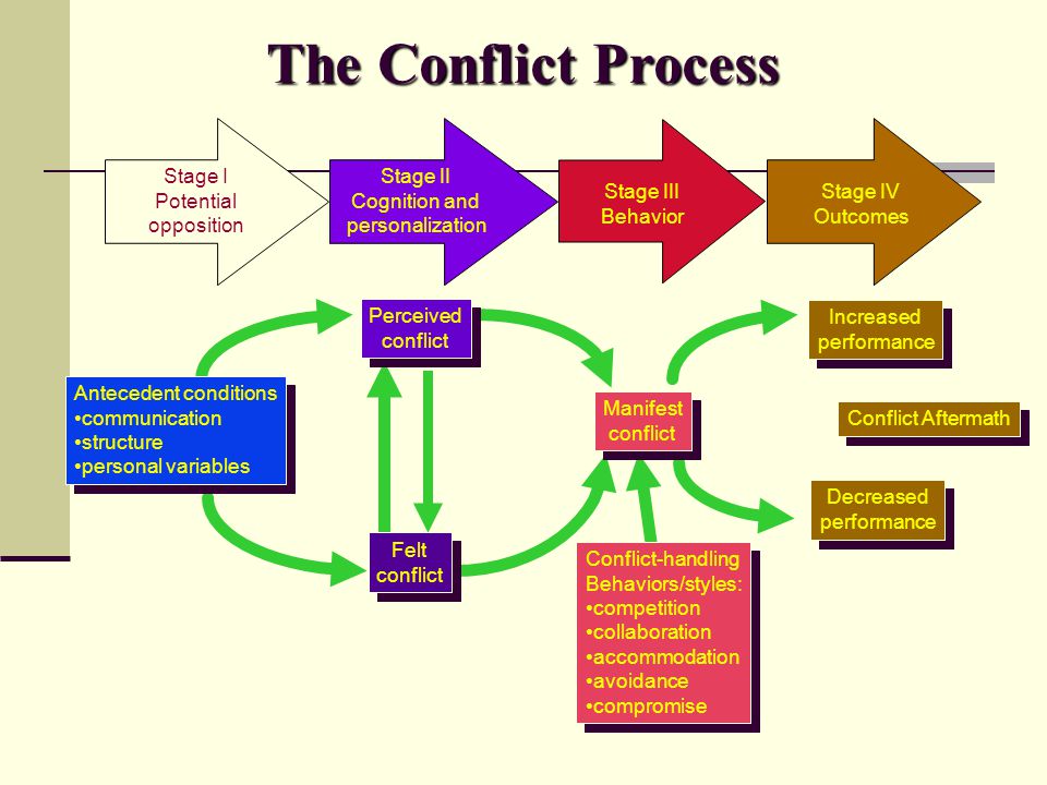 Influence of sex dissimilarity on task conflict