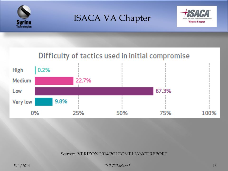 ISACA VA Chapter 5/1/2014Is PCI Broken 16 Source: VERIZON 2014 PCI COMPLIANCE REPORT