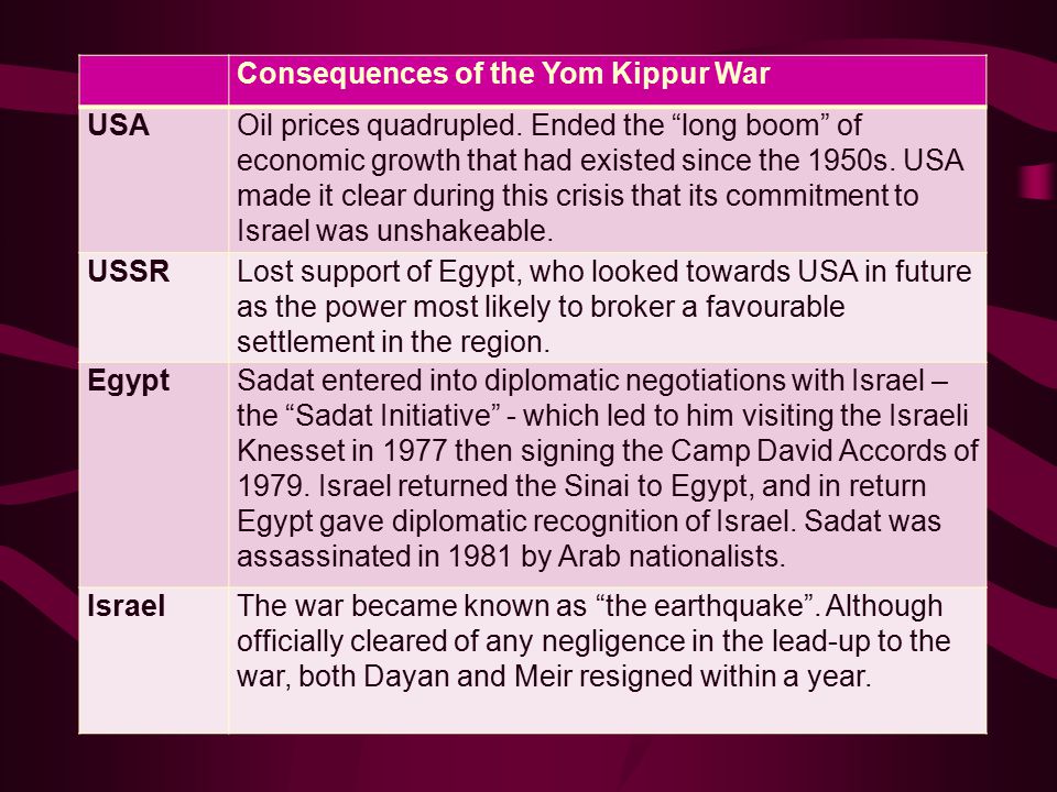 Consequences of the Yom Kippur War USAOil prices quadrupled.