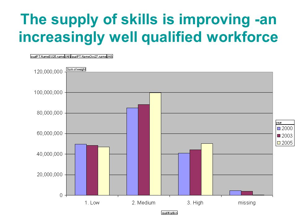 The supply of skills is improving -an increasingly well qualified workforce
