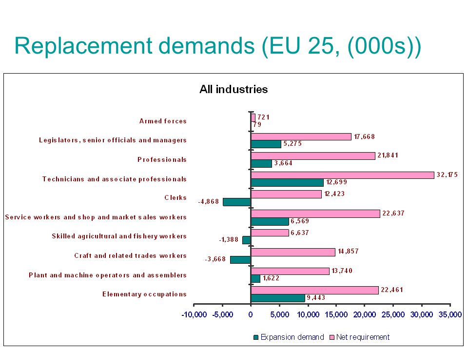 Replacement demands (EU 25, (000s))