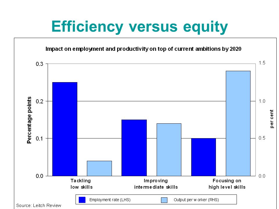 Efficiency versus equity