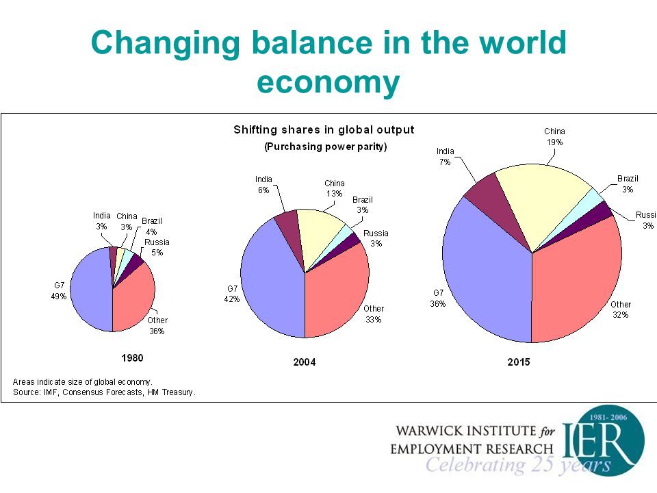 Changing balance in the world economy