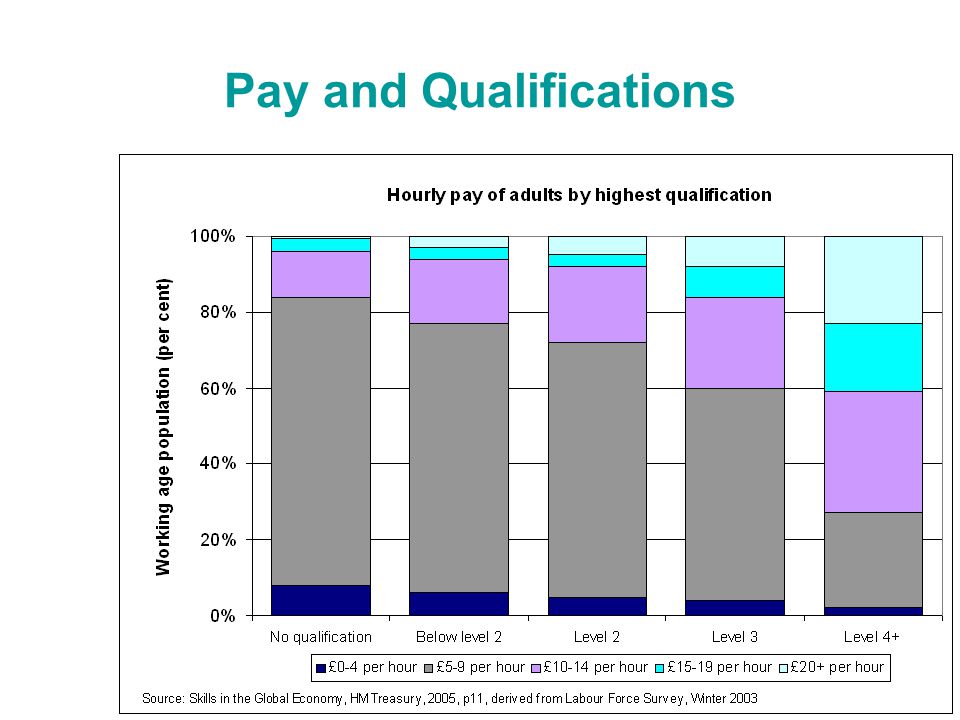 Pay and Qualifications