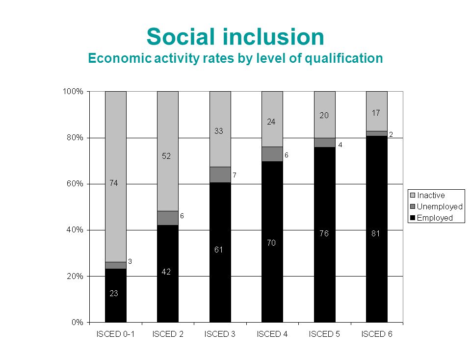 Social inclusion Economic activity rates by level of qualification