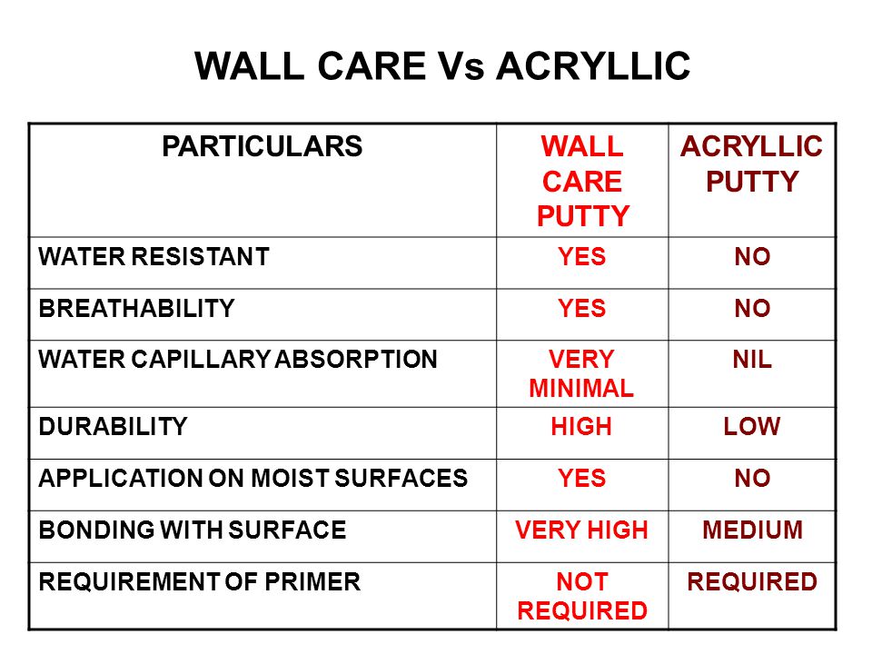 WALL CARE Vs ACRYLLIC PARTICULARSWALL CARE PUTTY ACRYLLIC PUTTY WATER RESISTANTYESNO BREATHABILITYYESNO WATER CAPILLARY ABSORPTIONVERY MINIMAL NIL DURABILITYHIGHLOW APPLICATION ON MOIST SURFACESYESNO BONDING WITH SURFACEVERY HIGHMEDIUM REQUIREMENT OF PRIMERNOT REQUIRED REQUIRED