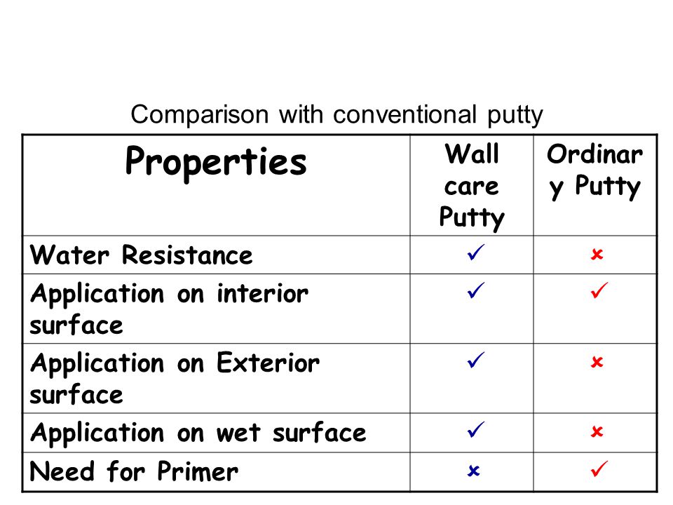 Comparison with conventional putty Properties Wall care Putty Ordinar y Putty Water Resistance ü û Application on interior surface ü ü Application on Exterior surface ü û Application on wet surface ü û Need for Primer û ü