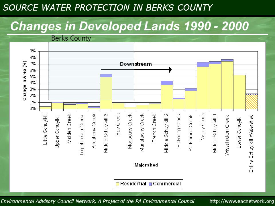 Environmental Advisory Council Network, A Project of the PA Environmental Council   SOURCE WATER PROTECTION IN BERKS COUNTY Changes in Developed Lands Berks County