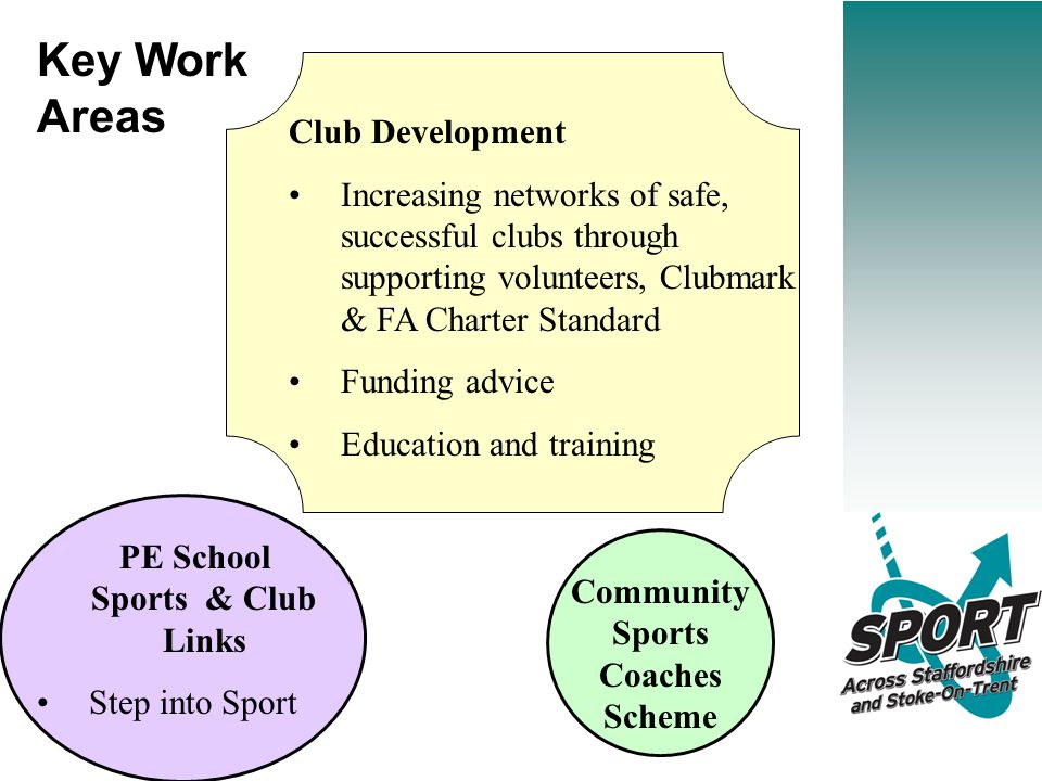 Key Work Areas Club Development Increasing networks of safe, successful clubs through supporting volunteers, Clubmark & FA Charter Standard Funding advice Education and training PE School Sports & Club Links Step into Sport Community Sports Coaches Scheme