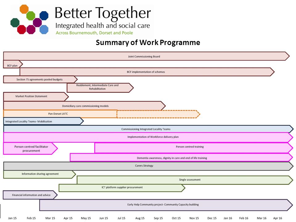 Integrated Health and Social Care across Bournemouth, Dorset and Poole Summary of Work Programme
