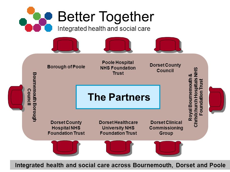 Integrated health and social care across Bournemouth, Dorset and Poole Better Together Integrated health and social care Dorset Clinical Commissioning Group Dorset County Council Borough of Poole Bournemouth Borough Council Poole Hospital NHS Foundation Trust Dorset Healthcare University NHS Foundation Trust Royal Bournemouth & Christchurch Hospitals NHS Foundation Trust Dorset County Hospital NHS Foundation Trust The Partners