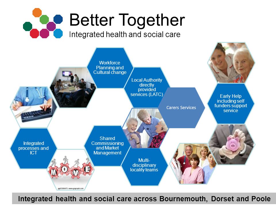 Integrated health and social care across Bournemouth, Dorset and Poole Better Together Integrated health and social care Integrated processes and ICT Shared Commissioning and Market Management Early Help including self funders support service Local Authority directly provided services (LATC) Workforce Planning and Cultural change Multi-disciplinary locality teams