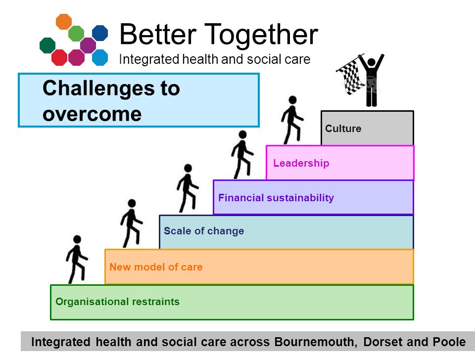 Integrated health and social care across Bournemouth, Dorset and Poole Better Together Integrated health and social care Culture Leadership Organisational restraints Scale of change New model of care Financial sustainability Challenges to overcome