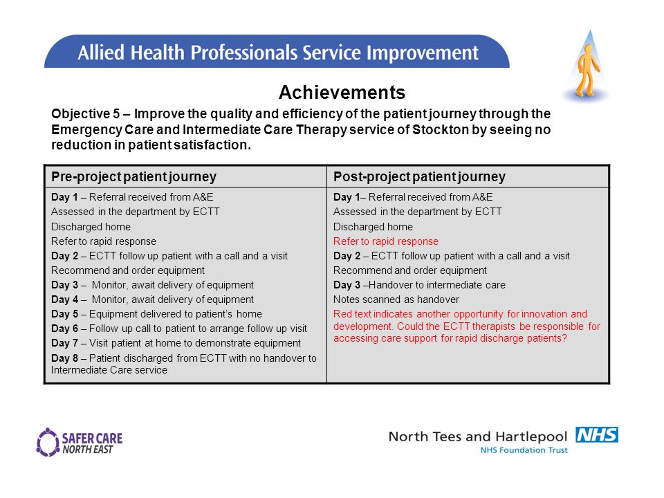 Objective 5 – Improve the quality and efficiency of the patient journey through the Emergency Care and Intermediate Care Therapy service of Stockton by seeing no reduction in patient satisfaction.
