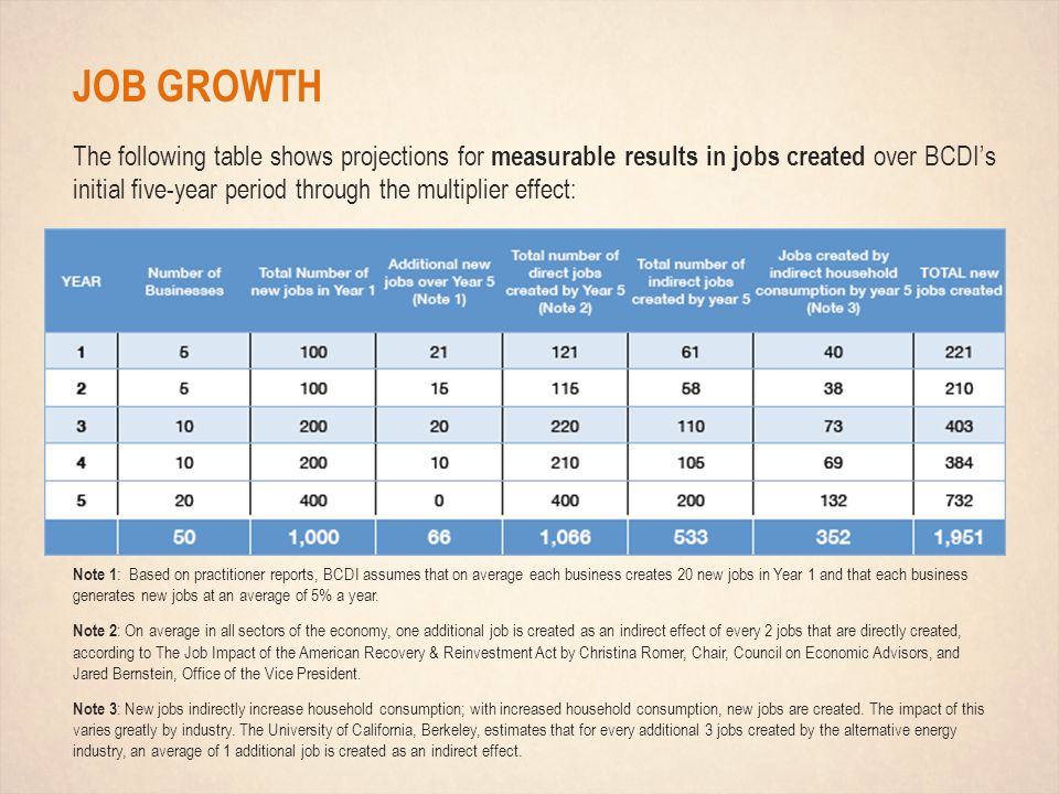 JOB GROWTH The following table shows projections for measurable results in jobs created over BCDI’s initial five-year period through the multiplier effect: Note 1 : Based on practitioner reports, BCDI assumes that on average each business creates 20 new jobs in Year 1 and that each business generates new jobs at an average of 5% a year.