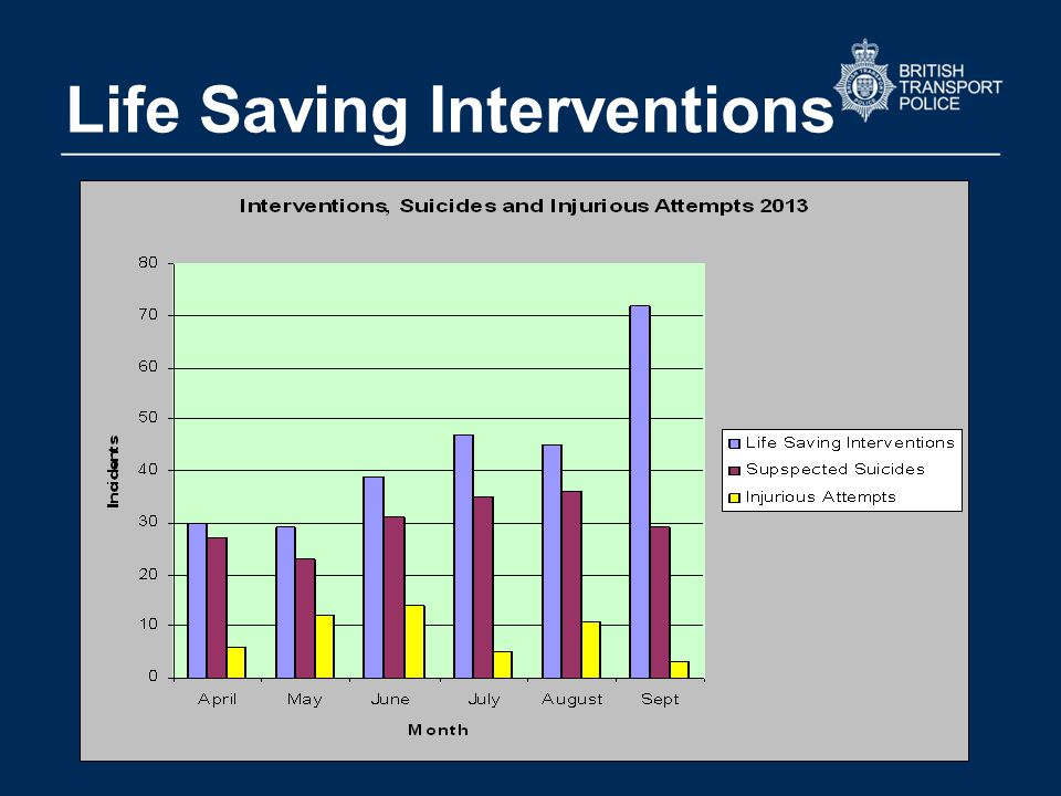 Life Saving Interventions