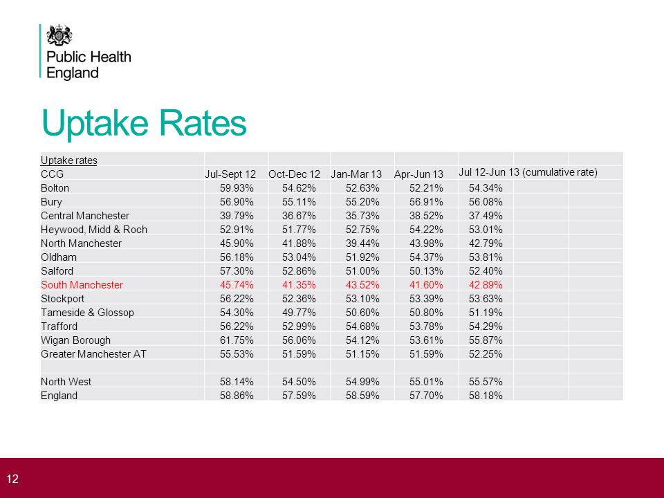 Uptake Rates Uptake rates CCGJul-Sept 12Oct-Dec 12Jan-Mar 13Apr-Jun 13 Jul 12-Jun 13 (cumulative rate) Bolton59.93%54.62%52.63%52.21%54.34% Bury56.90%55.11%55.20%56.91%56.08% Central Manchester39.79%36.67%35.73%38.52%37.49% Heywood, Midd & Roch52.91%51.77%52.75%54.22%53.01% North Manchester45.90%41.88%39.44%43.98%42.79% Oldham56.18%53.04%51.92%54.37%53.81% Salford57.30%52.86%51.00%50.13%52.40% South Manchester45.74%41.35%43.52%41.60%42.89% Stockport56.22%52.36%53.10%53.39%53.63% Tameside & Glossop54.30%49.77%50.60%50.80%51.19% Trafford56.22%52.99%54.68%53.78%54.29% Wigan Borough61.75%56.06%54.12%53.61%55.87% Greater Manchester AT55.53%51.59%51.15%51.59%52.25% North West58.14%54.50%54.99%55.01%55.57% England58.86%57.59%58.59%57.70%58.18% 12