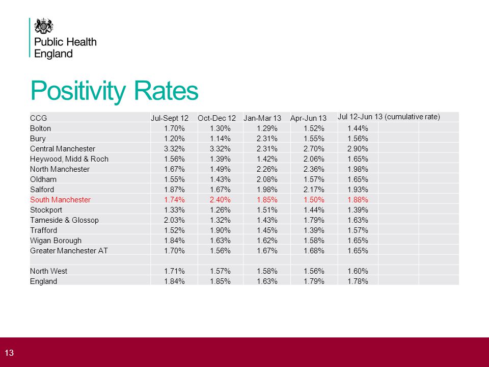 Positivity Rates CCGJul-Sept 12Oct-Dec 12Jan-Mar 13Apr-Jun 13 Jul 12-Jun 13 (cumulative rate) Bolton1.70%1.30%1.29%1.52%1.44% Bury1.20%1.14%2.31%1.55%1.56% Central Manchester3.32% 2.31%2.70%2.90% Heywood, Midd & Roch1.56%1.39%1.42%2.06%1.65% North Manchester1.67%1.49%2.26%2.36%1.98% Oldham1.55%1.43%2.08%1.57%1.65% Salford1.87%1.67%1.98%2.17%1.93% South Manchester1.74%2.40%1.85%1.50%1.88% Stockport1.33%1.26%1.51%1.44%1.39% Tameside & Glossop2.03%1.32%1.43%1.79%1.63% Trafford1.52%1.90%1.45%1.39%1.57% Wigan Borough1.84%1.63%1.62%1.58%1.65% Greater Manchester AT1.70%1.56%1.67%1.68%1.65% North West1.71%1.57%1.58%1.56%1.60% England1.84%1.85%1.63%1.79%1.78% 13