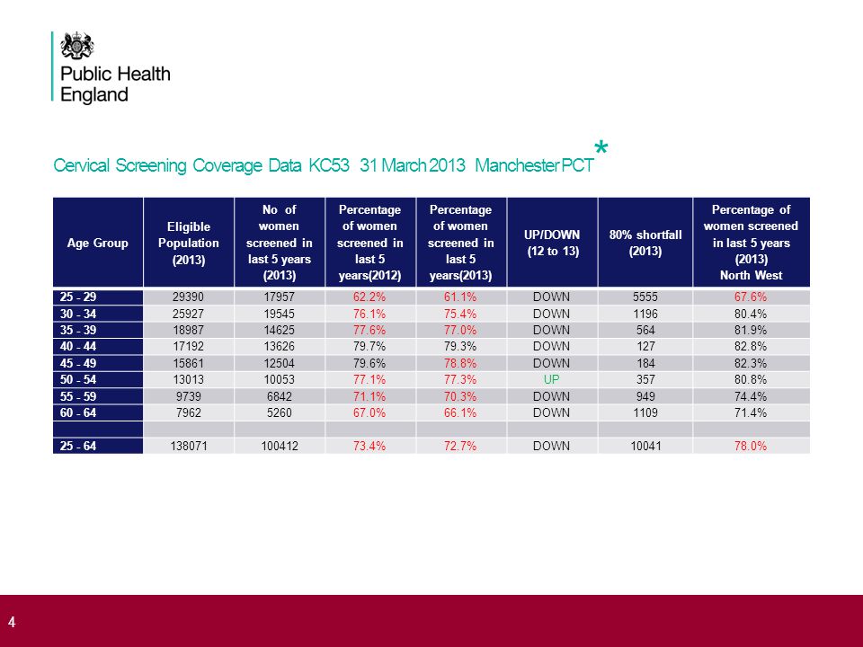 Cervical Screening Coverage Data KC53 31 March 2013 Manchester PCT * Age Group Eligible Population (2013) No of women screened in last 5 years (2013) Percentage of women screened in last 5 years(2012) Percentage of women screened in last 5 years(2013) UP/DOWN (12 to 13) 80% shortfall (2013) Percentage of women screened in last 5 years (2013) North West %61.1%DOWN % %75.4%DOWN % %77.0%DOWN % %79.3%DOWN % %78.8%DOWN % %77.3%UP % %70.3%DOWN % %66.1%DOWN % %72.7%DOWN % 4