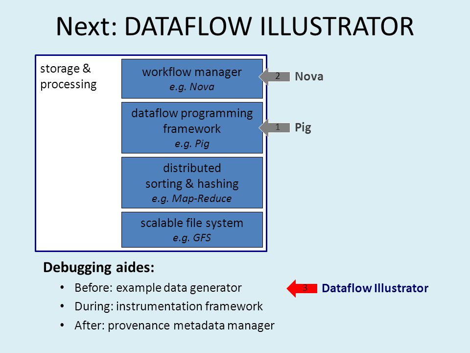 Next: DATAFLOW ILLUSTRATOR Debugging aides: Before: example data generator During: instrumentation framework After: provenance metadata manager storage & processing scalable file system e.g.