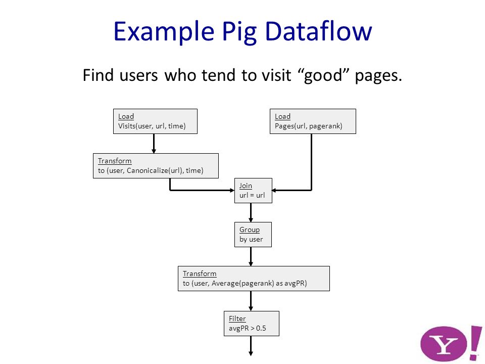 Transform to (user, Canonicalize(url), time) Load Pages(url, pagerank) Load Visits(user, url, time) Join url = url Group by user Transform to (user, Average(pagerank) as avgPR) Filter avgPR > 0.5 Example Pig Dataflow Find users who tend to visit good pages.