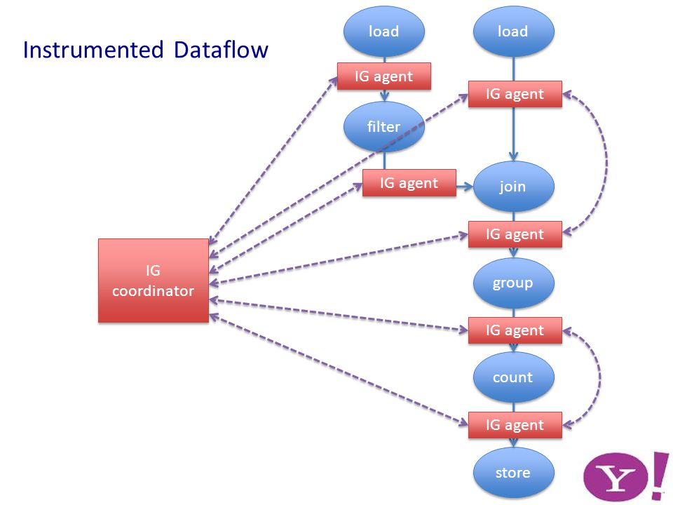 group count join filter load IG coordinator store IG agent Instrumented Dataflow