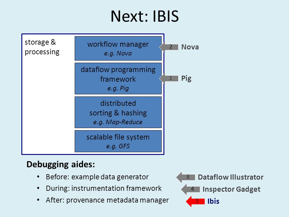 Next: IBIS Debugging aides: Before: example data generator During: instrumentation framework After: provenance metadata manager storage & processing scalable file system e.g.