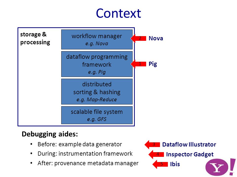 Context Debugging aides: Before: example data generator During: instrumentation framework After: provenance metadata manager storage & processing scalable file system e.g.