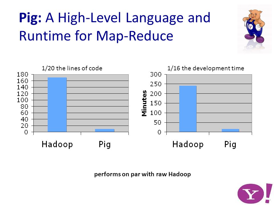 Pig: A High-Level Language and Runtime for Map-Reduce 1/20 the lines of code1/16 the development time performs on par with raw Hadoop