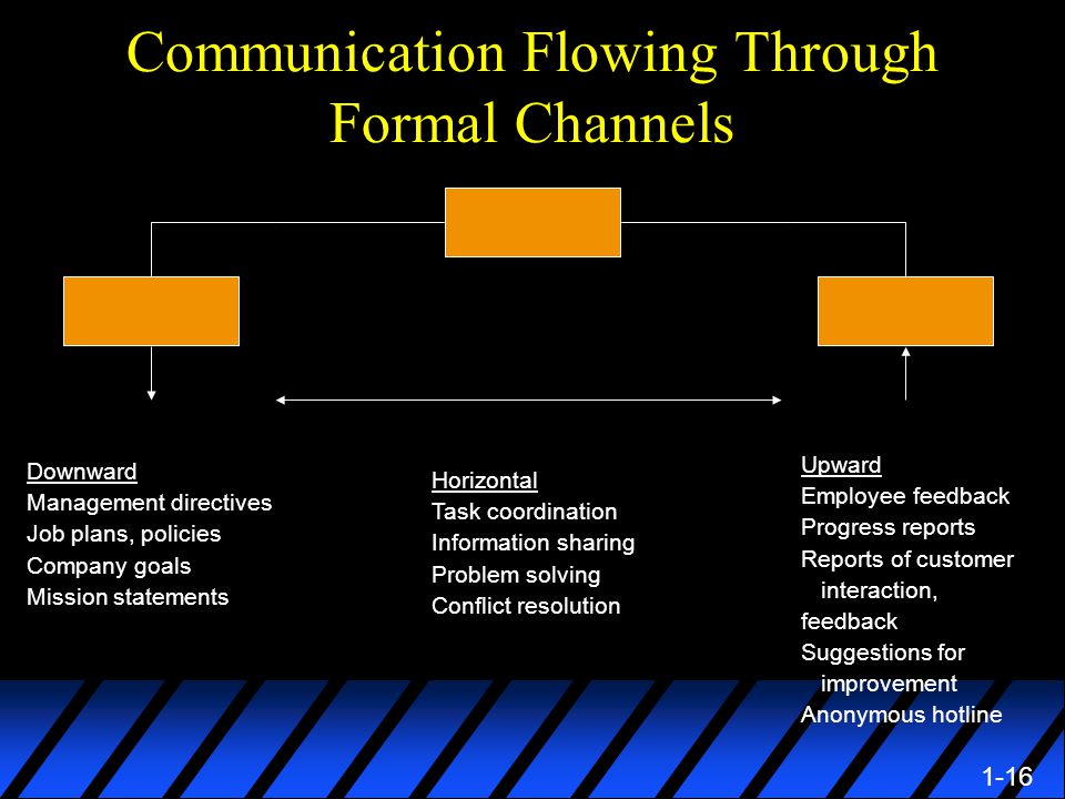 1-16 Communication Flowing Through Formal Channels Downward Management directives Job plans, policies Company goals Mission statements Upward Employee feedback Progress reports Reports of customer interaction, feedback Suggestions for improvement Anonymous hotline Horizontal Task coordination Information sharing Problem solving Conflict resolution
