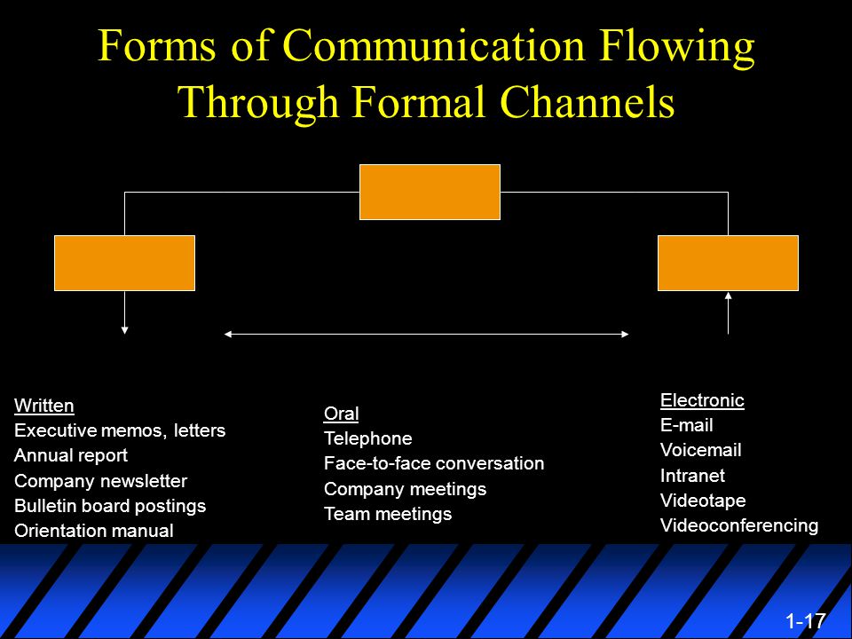 1-17 Forms of Communication Flowing Through Formal Channels Written Executive memos, letters Annual report Company newsletter Bulletin board postings Orientation manual Electronic  Voic Intranet Videotape Videoconferencing Oral Telephone Face-to-face conversation Company meetings Team meetings
