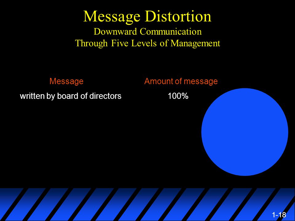 1-18 Message Distortion Downward Communication Through Five Levels of Management Message Amount of message written by board of directors100%