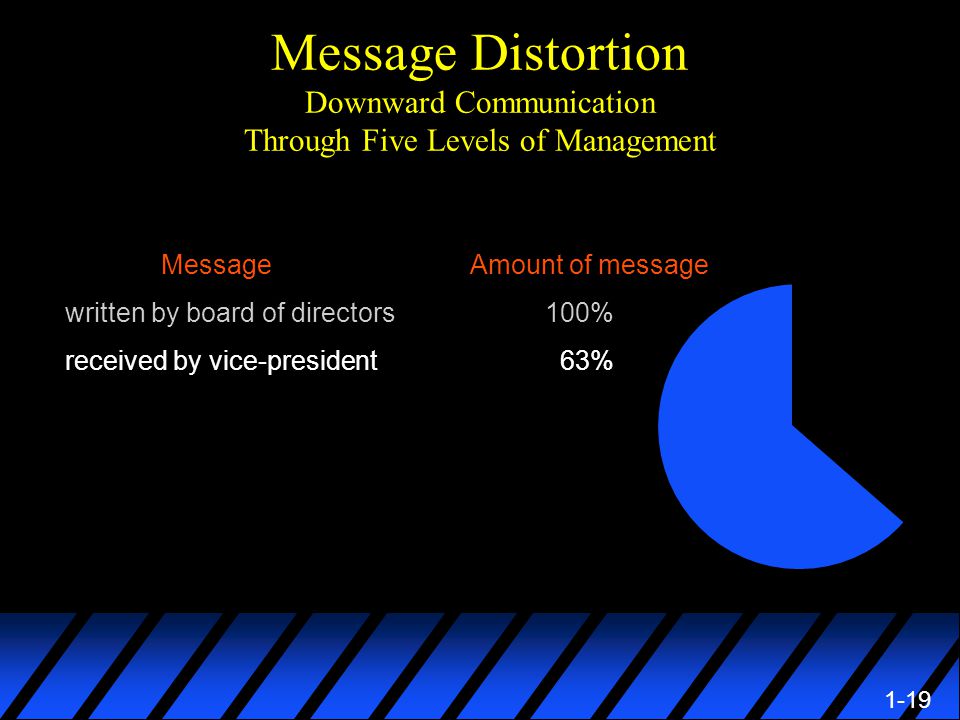 1-19 Message Distortion Downward Communication Through Five Levels of Management Message Amount of message written by board of directors100% received by vice-president 63%