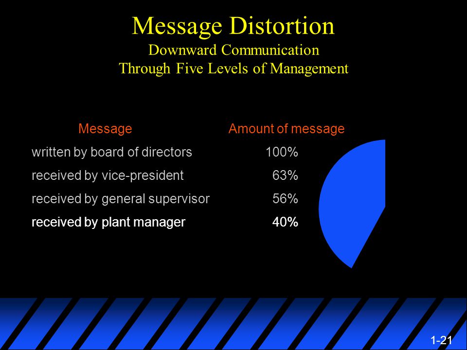 1-21 Message Distortion Downward Communication Through Five Levels of Management Message Amount of message written by board of directors100% received by vice-president 63% received by general supervisor 56% received by plant manager 40%