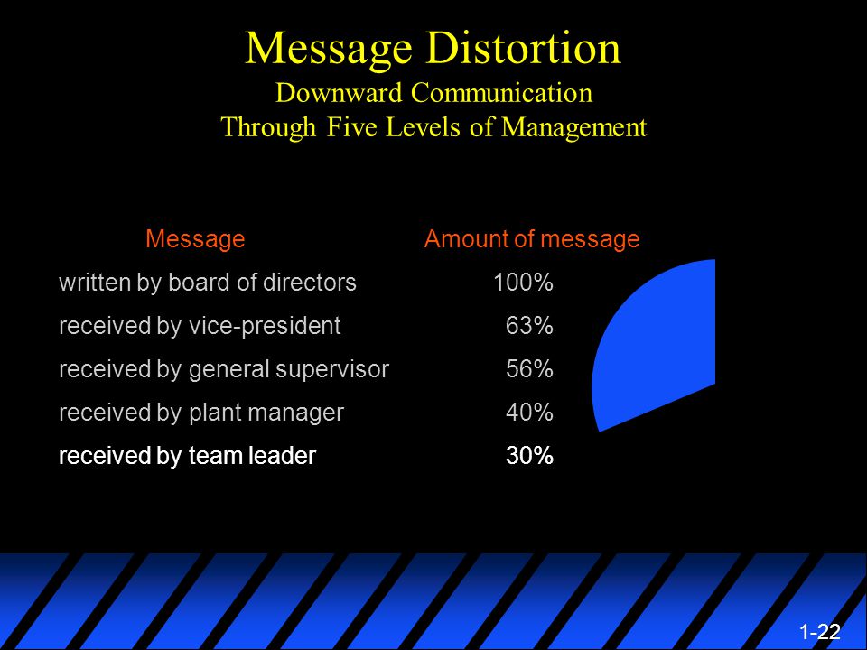 1-22 Message Distortion Downward Communication Through Five Levels of Management Message Amount of message written by board of directors100% received by vice-president 63% received by general supervisor 56% received by plant manager 40% received by team leader 30%