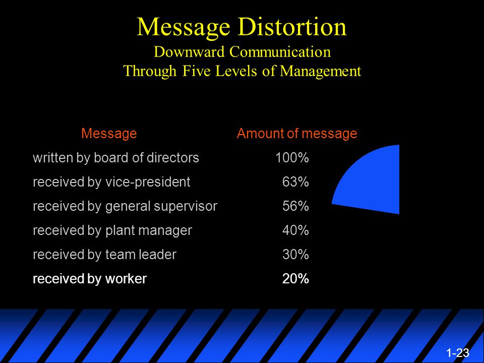1-23 Message Distortion Downward Communication Through Five Levels of Management Message Amount of message written by board of directors100% received by vice-president 63% received by general supervisor 56% received by plant manager 40% received by team leader 30% received by worker 20%