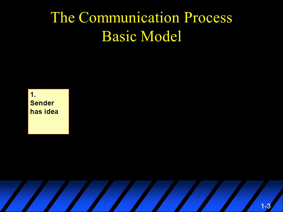 1-3 The Communication Process Basic Model 1. Sender has idea